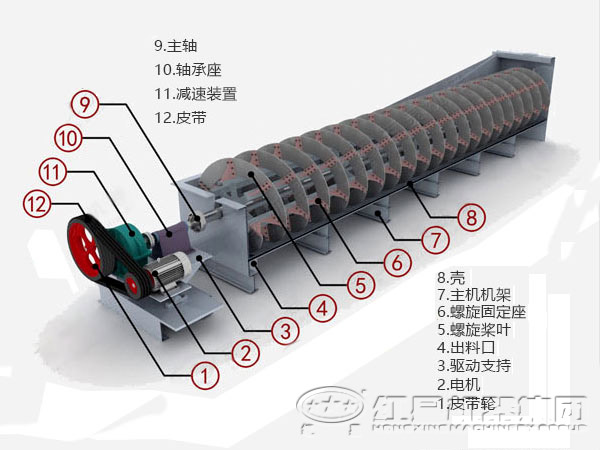 螺旋分級(jí)機(jī)的主要構(gòu)件