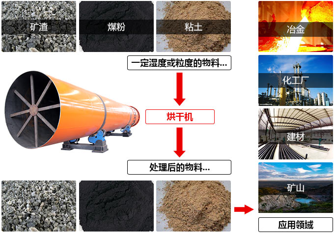 膨潤土烘干機應(yīng)用范圍廣
