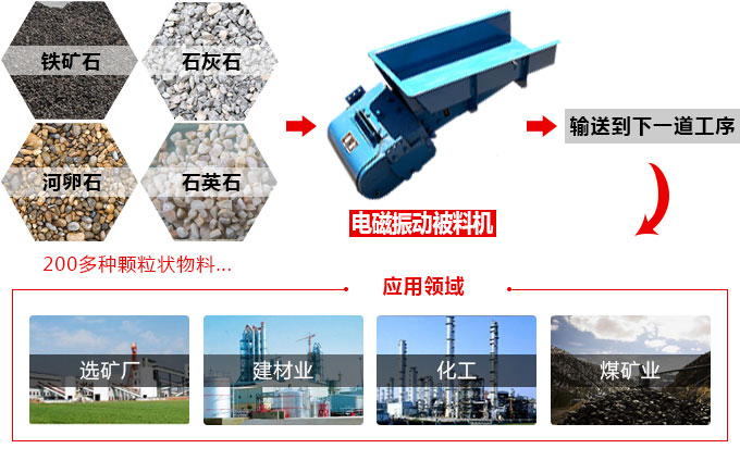 電磁振動(dòng)被料機(jī)應(yīng)用領(lǐng)域