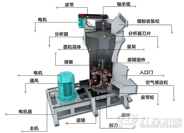 環(huán)保礦山制粉機內(nèi)部構(gòu)造