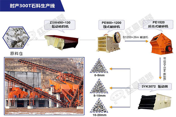 紅星機(jī)器為用戶配置的時產(chǎn)300噸青石破碎生產(chǎn)線方案