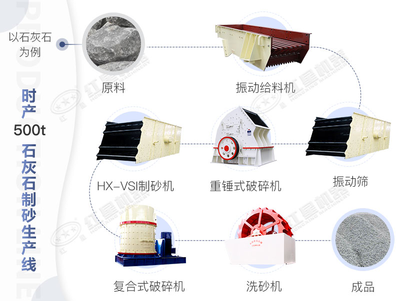 山西時產(chǎn)500噸石灰石制砂作業(yè)流程圖